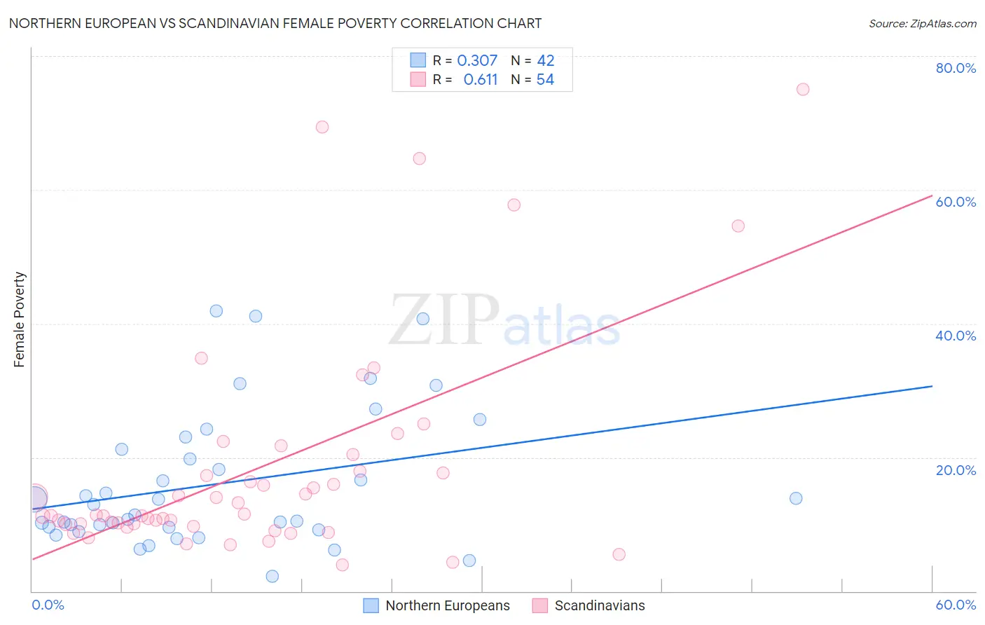 Northern European vs Scandinavian Female Poverty