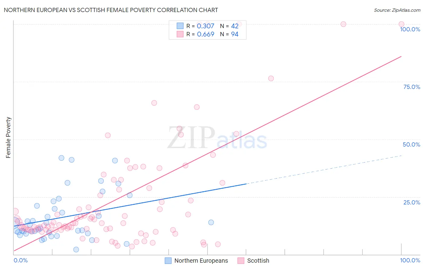 Northern European vs Scottish Female Poverty