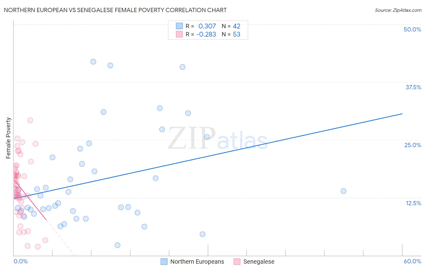 Northern European vs Senegalese Female Poverty