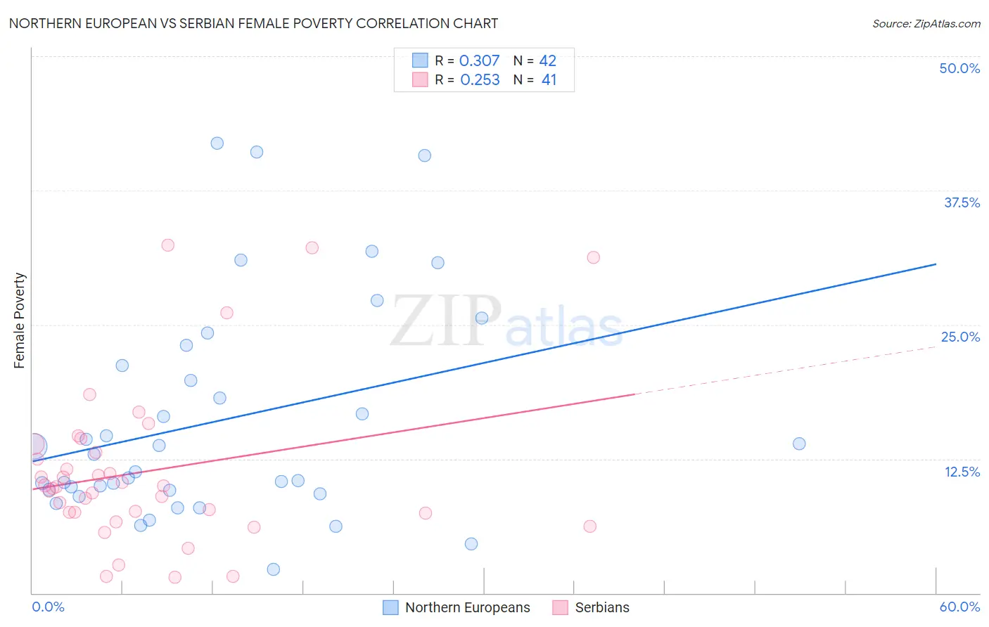 Northern European vs Serbian Female Poverty