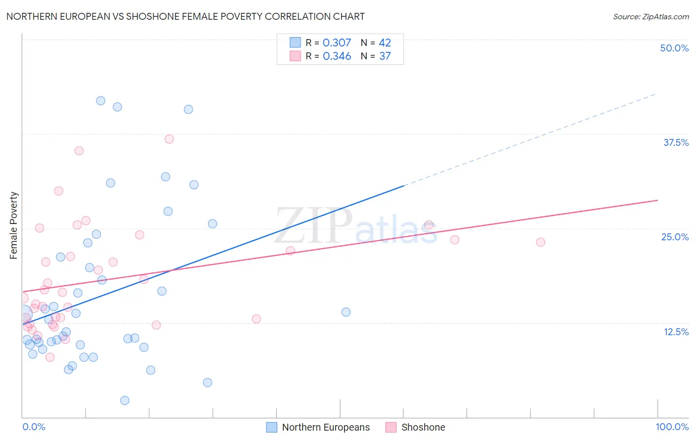 Northern European vs Shoshone Female Poverty