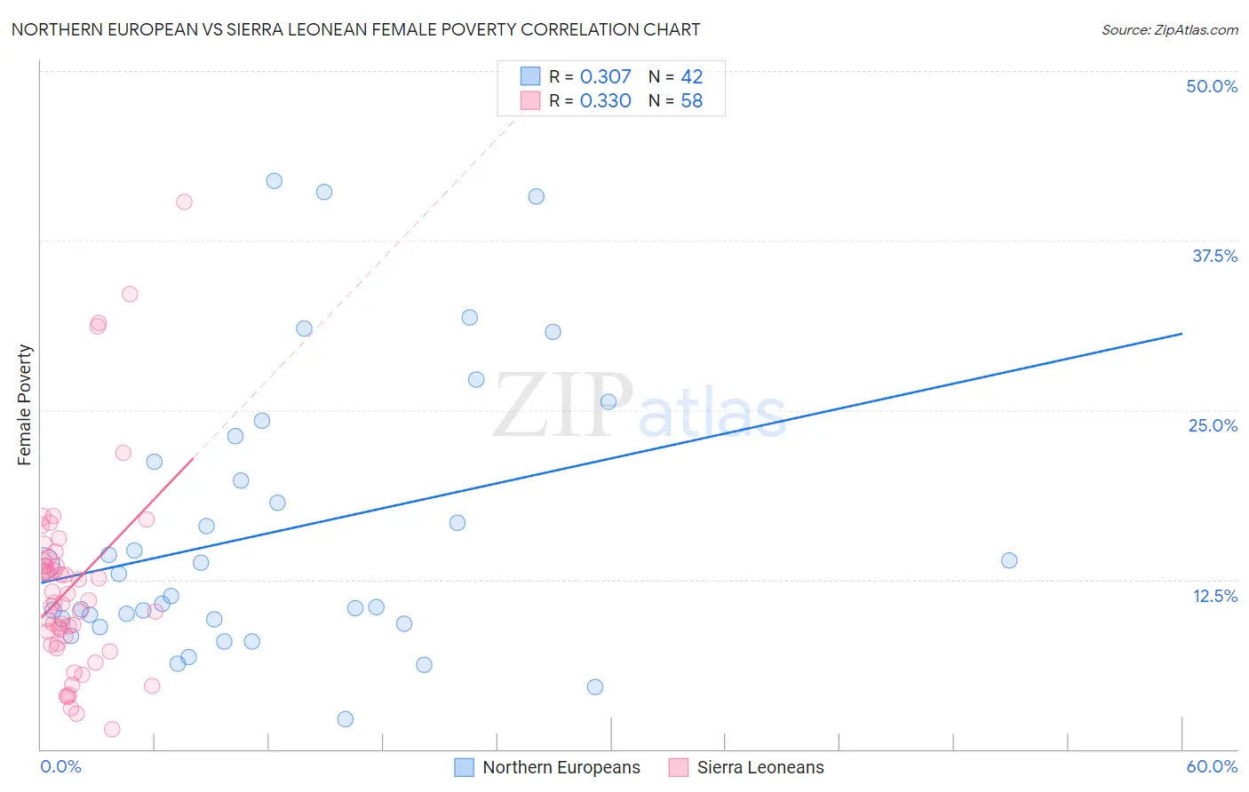 Northern European vs Sierra Leonean Female Poverty