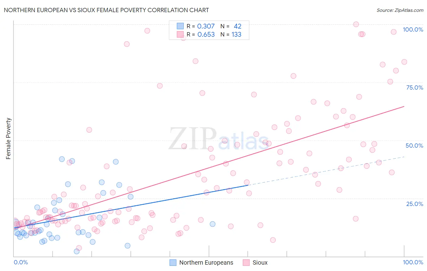 Northern European vs Sioux Female Poverty