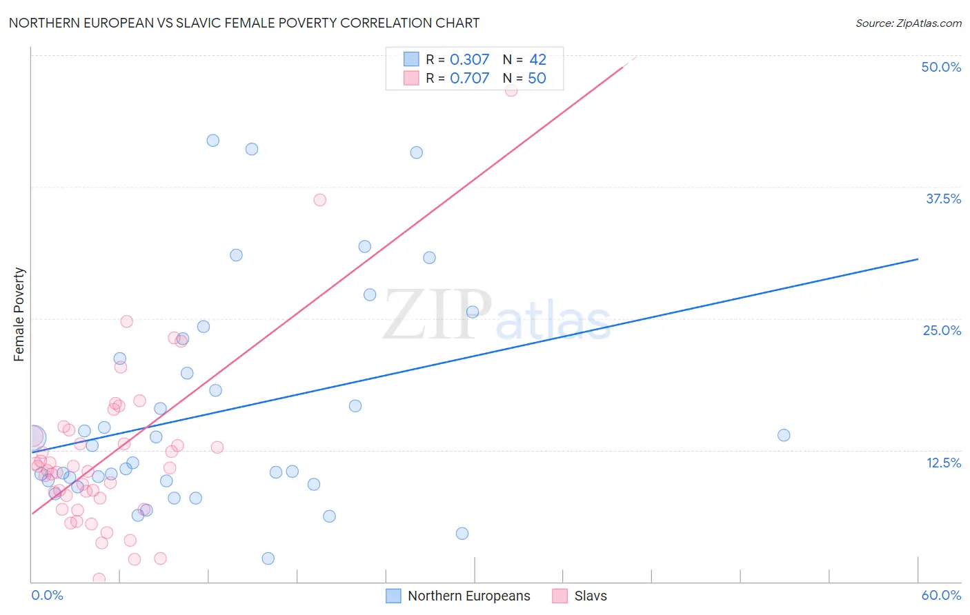 Northern European vs Slavic Female Poverty