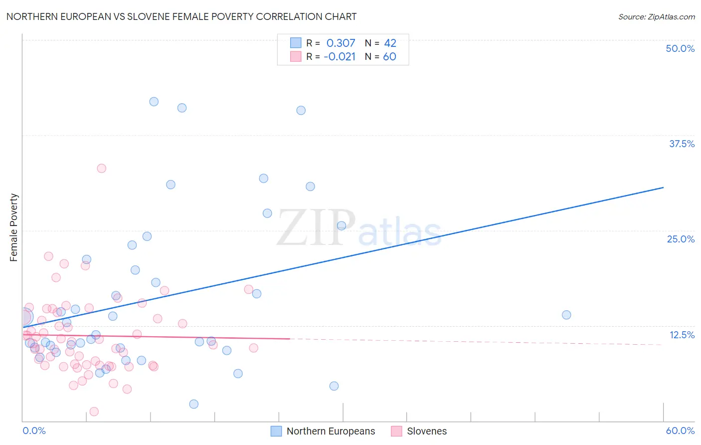 Northern European vs Slovene Female Poverty