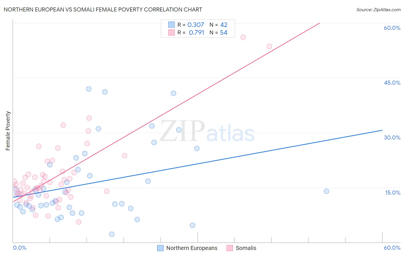 Northern European vs Somali Female Poverty