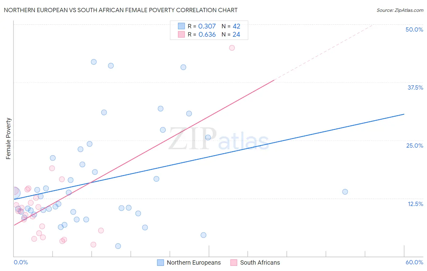 Northern European vs South African Female Poverty