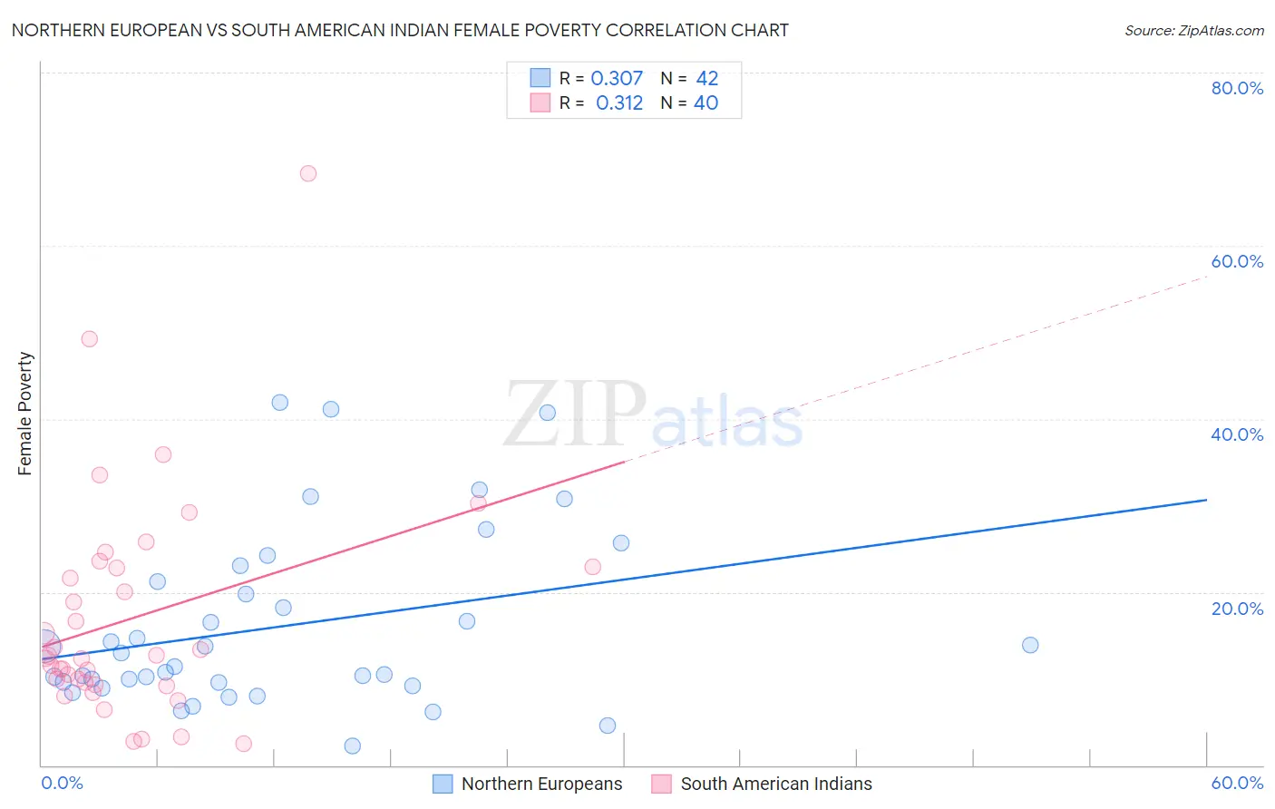 Northern European vs South American Indian Female Poverty