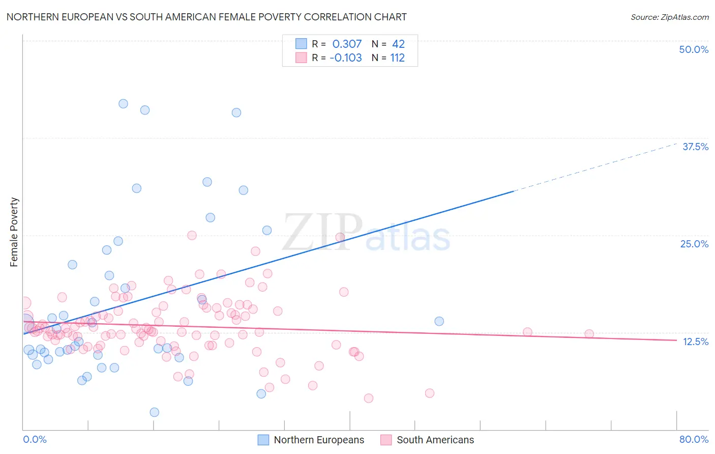 Northern European vs South American Female Poverty