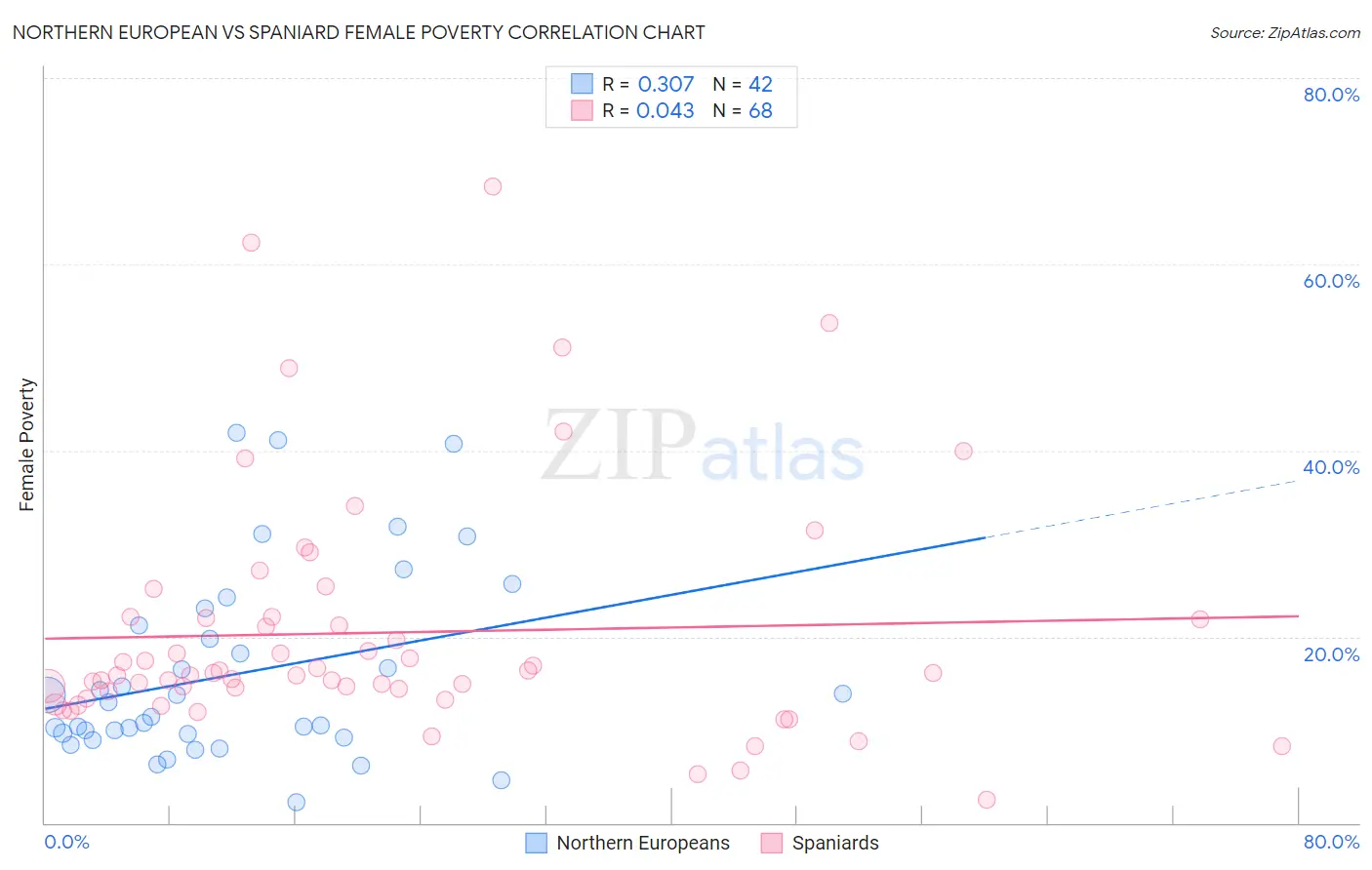 Northern European vs Spaniard Female Poverty