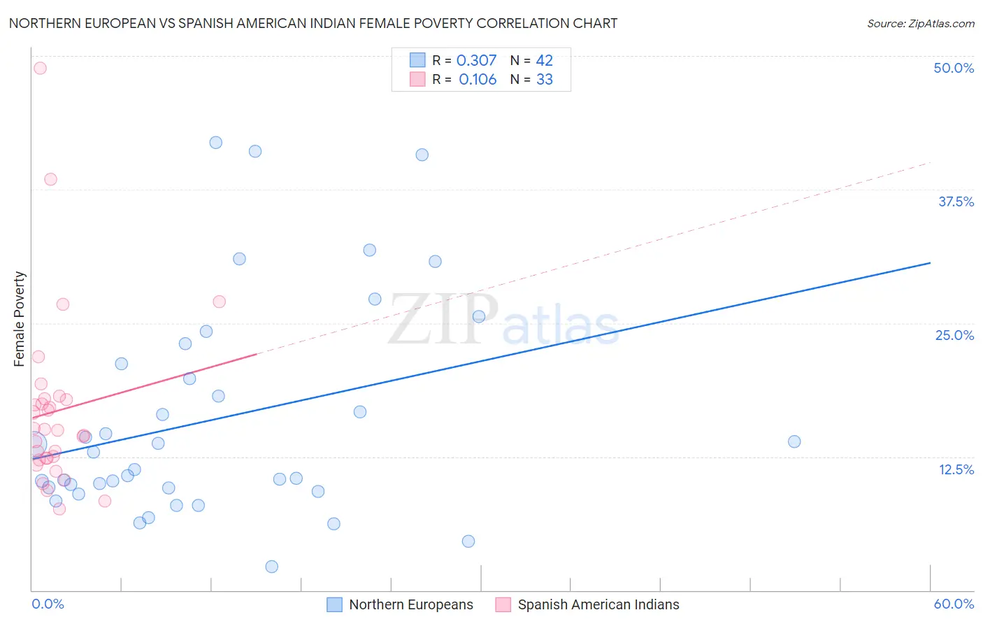 Northern European vs Spanish American Indian Female Poverty