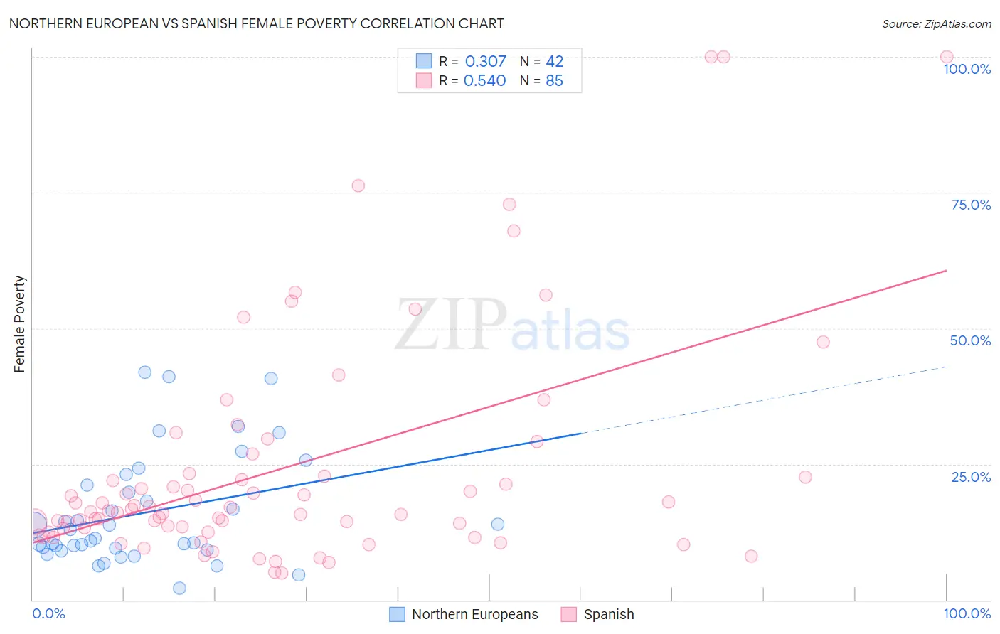 Northern European vs Spanish Female Poverty