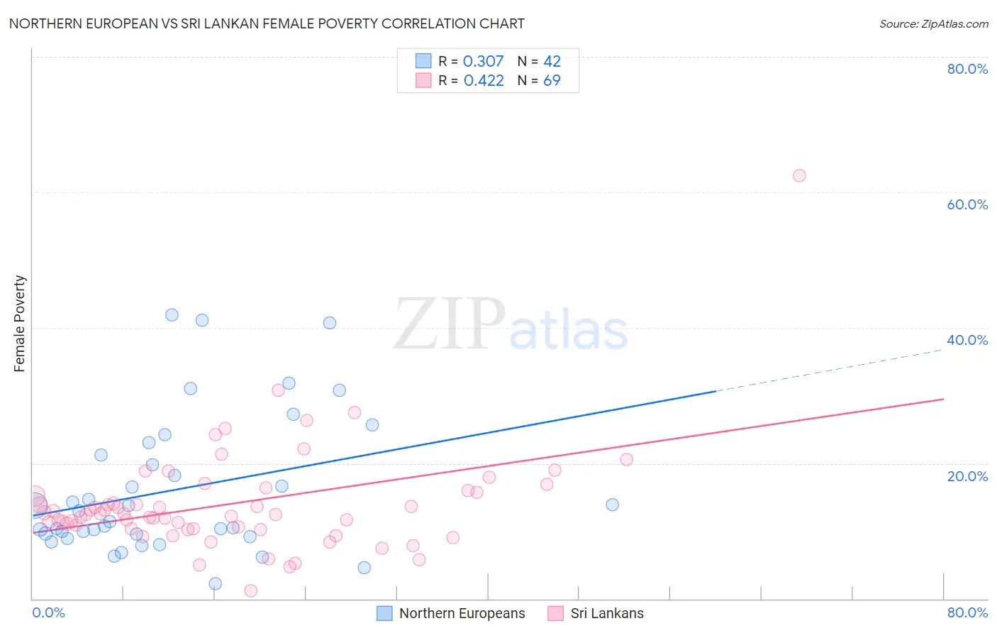 Northern European vs Sri Lankan Female Poverty