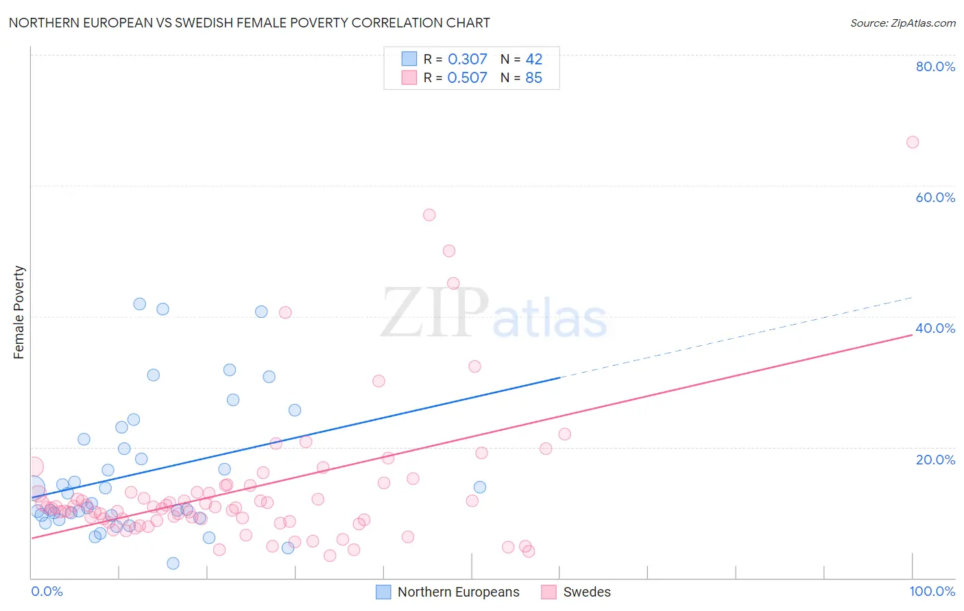 Northern European vs Swedish Female Poverty