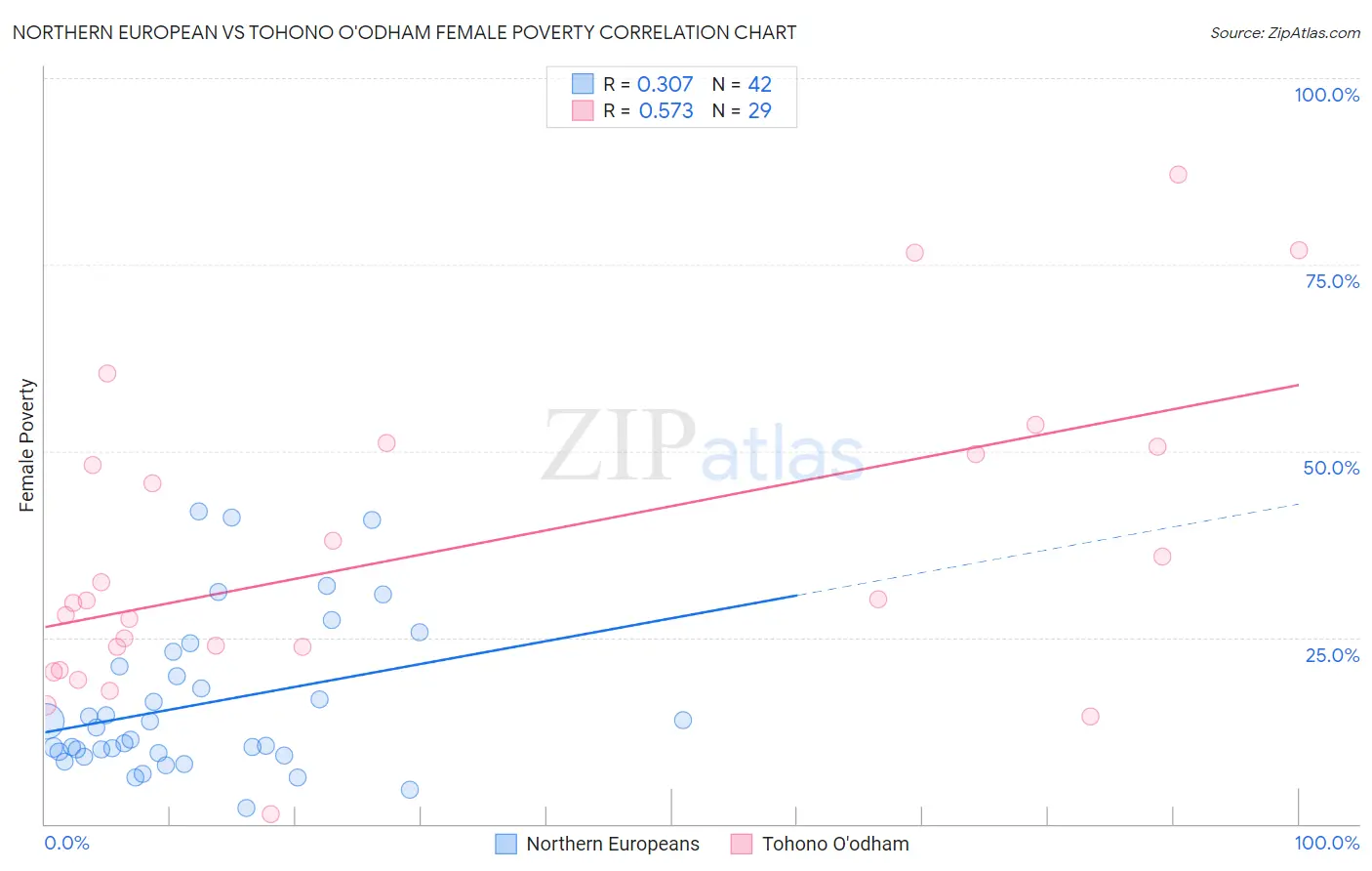 Northern European vs Tohono O'odham Female Poverty