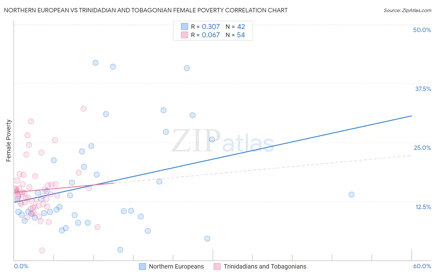 Northern European vs Trinidadian and Tobagonian Female Poverty