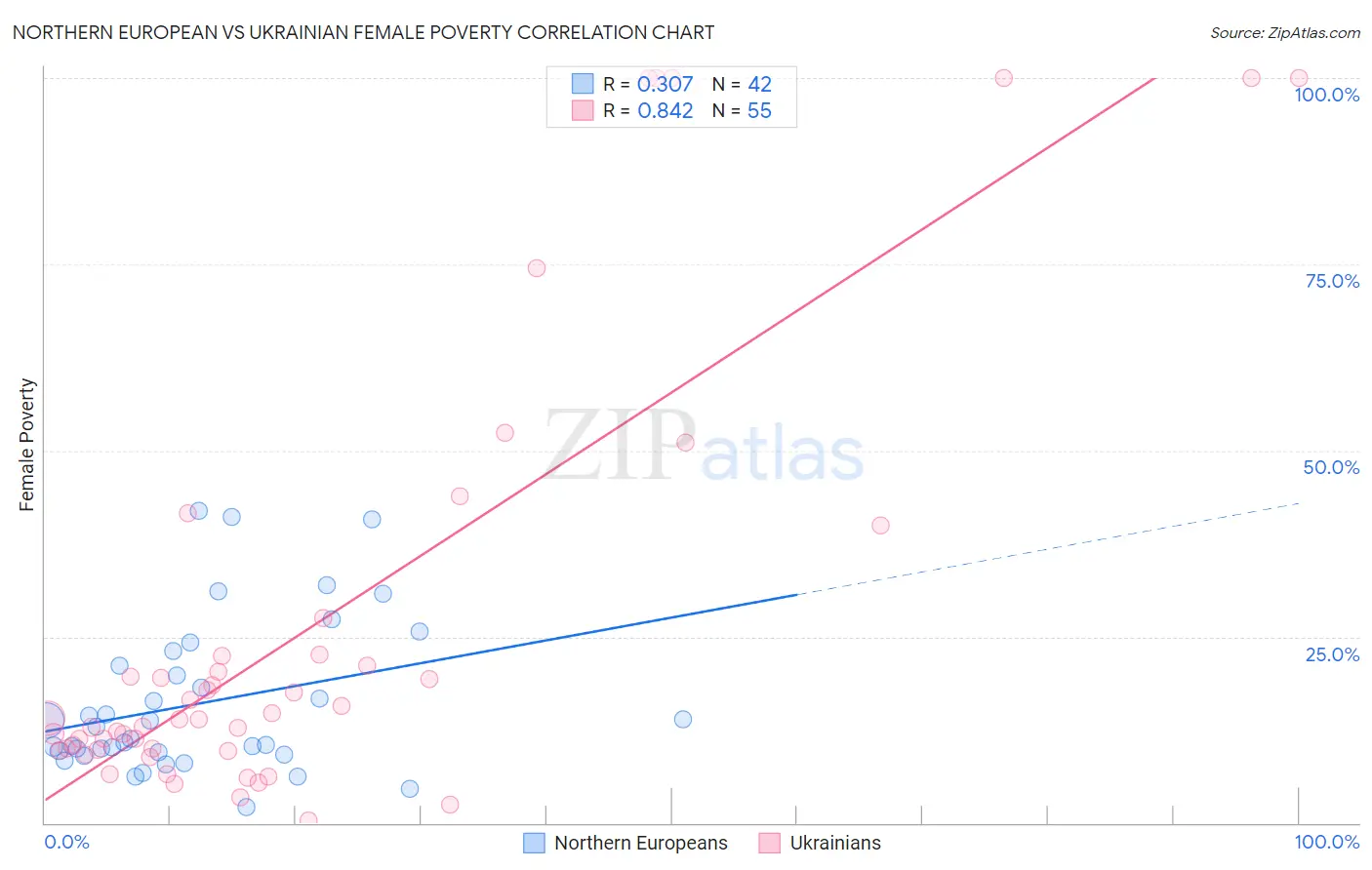 Northern European vs Ukrainian Female Poverty