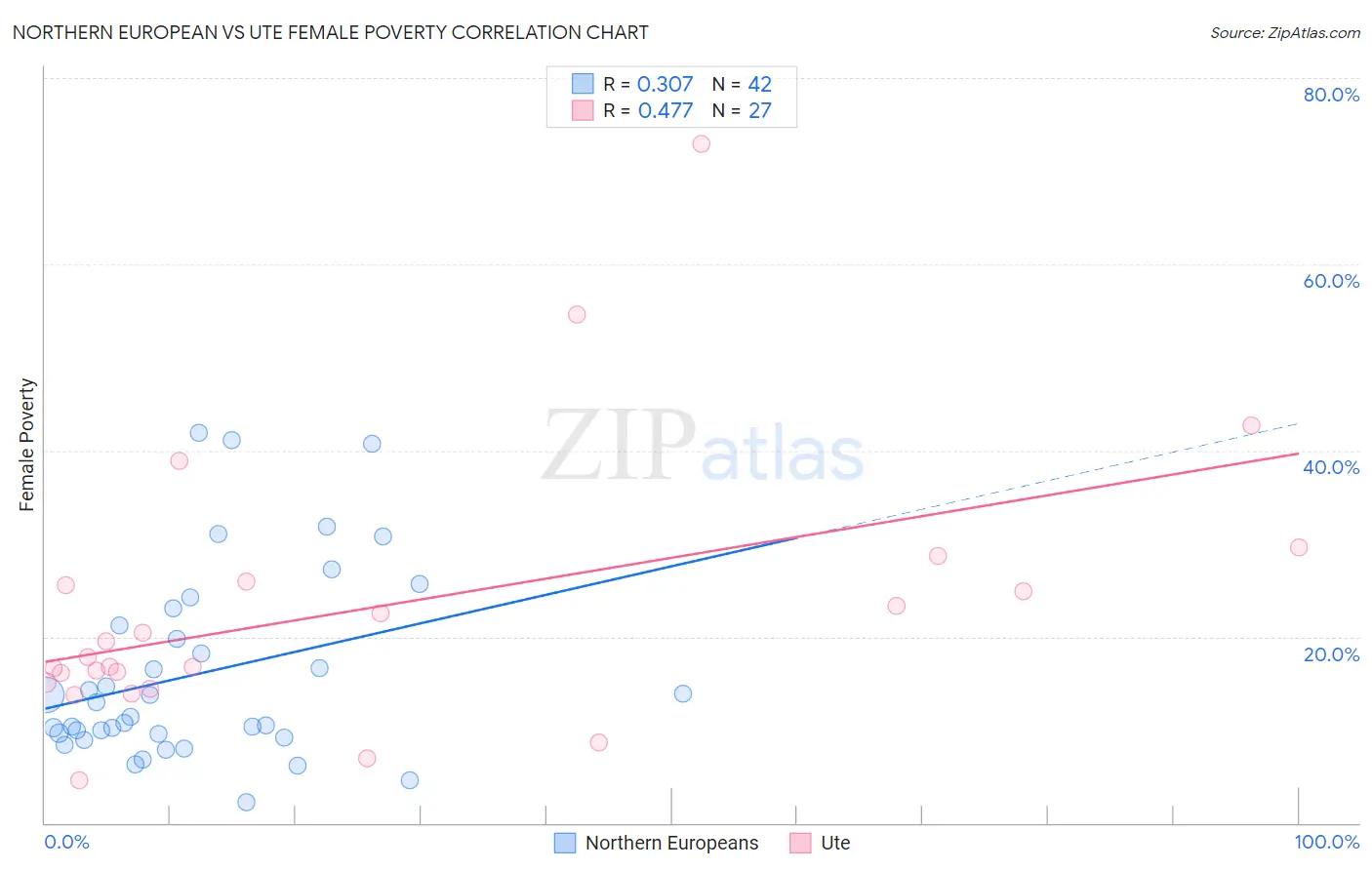 Northern European vs Ute Female Poverty