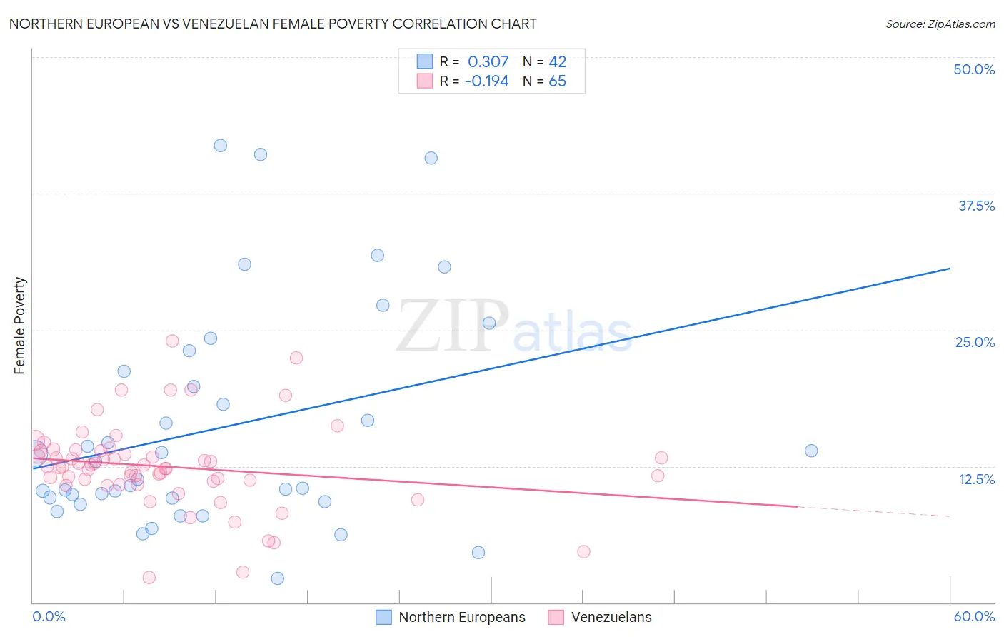 Northern European vs Venezuelan Female Poverty