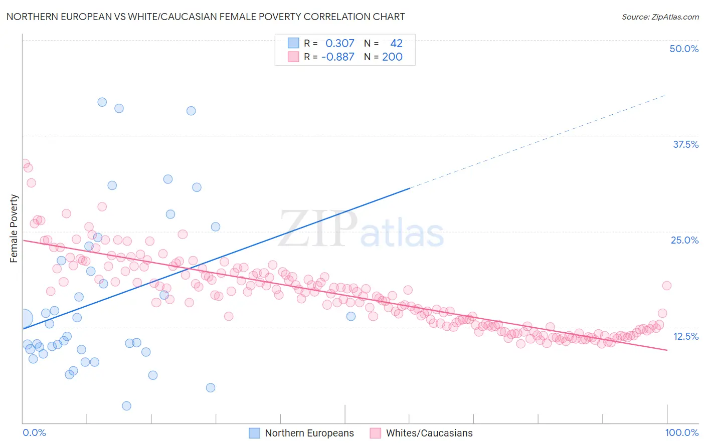 Northern European vs White/Caucasian Female Poverty