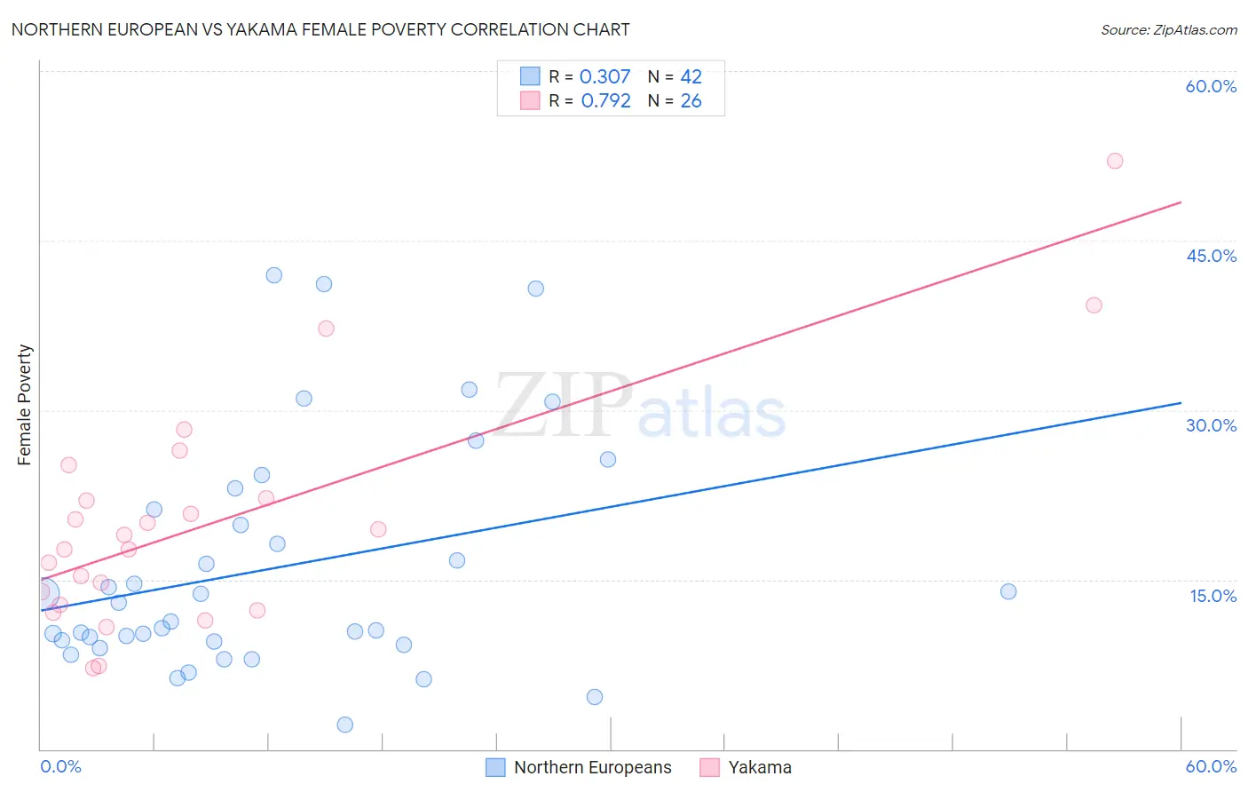 Northern European vs Yakama Female Poverty