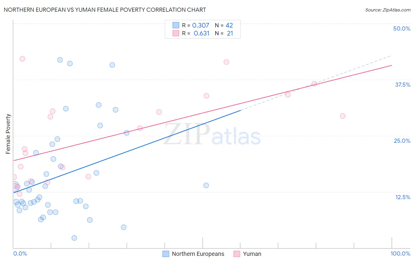 Northern European vs Yuman Female Poverty