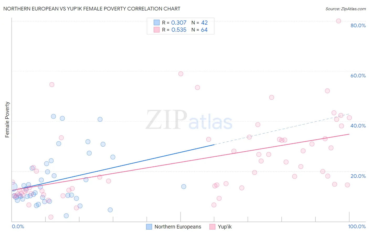 Northern European vs Yup'ik Female Poverty