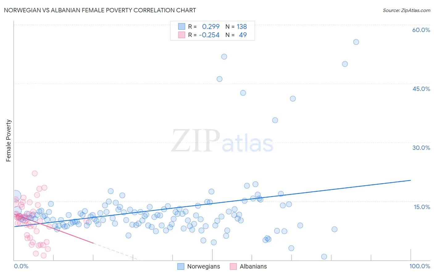 Norwegian vs Albanian Female Poverty