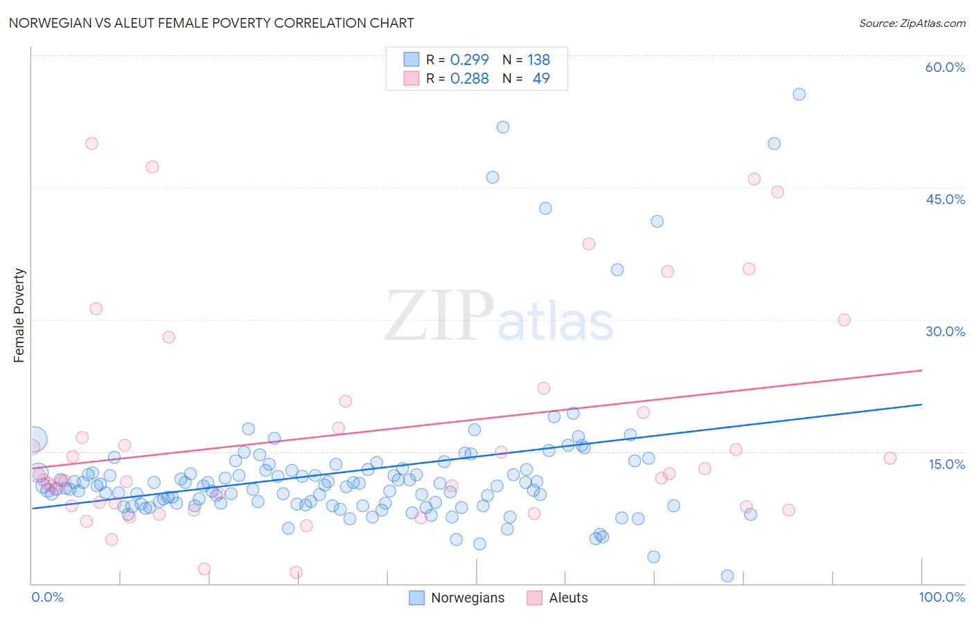 Norwegian vs Aleut Female Poverty