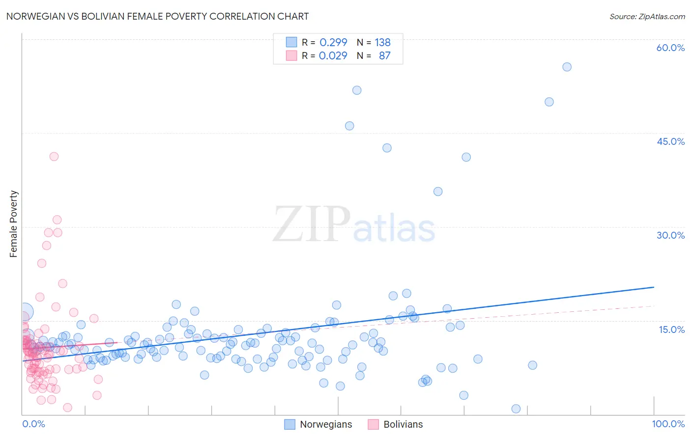 Norwegian vs Bolivian Female Poverty