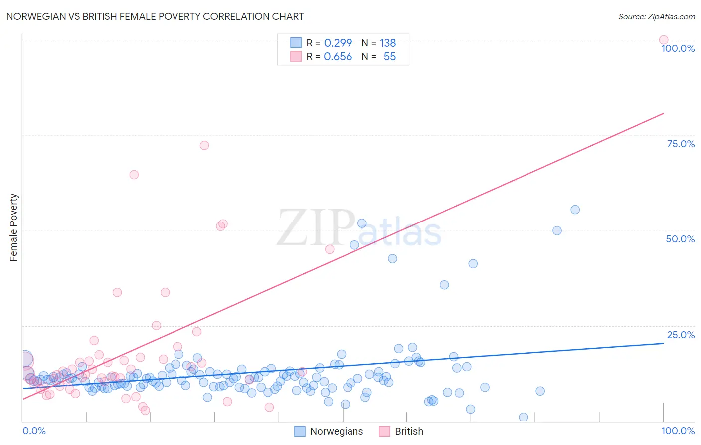 Norwegian vs British Female Poverty