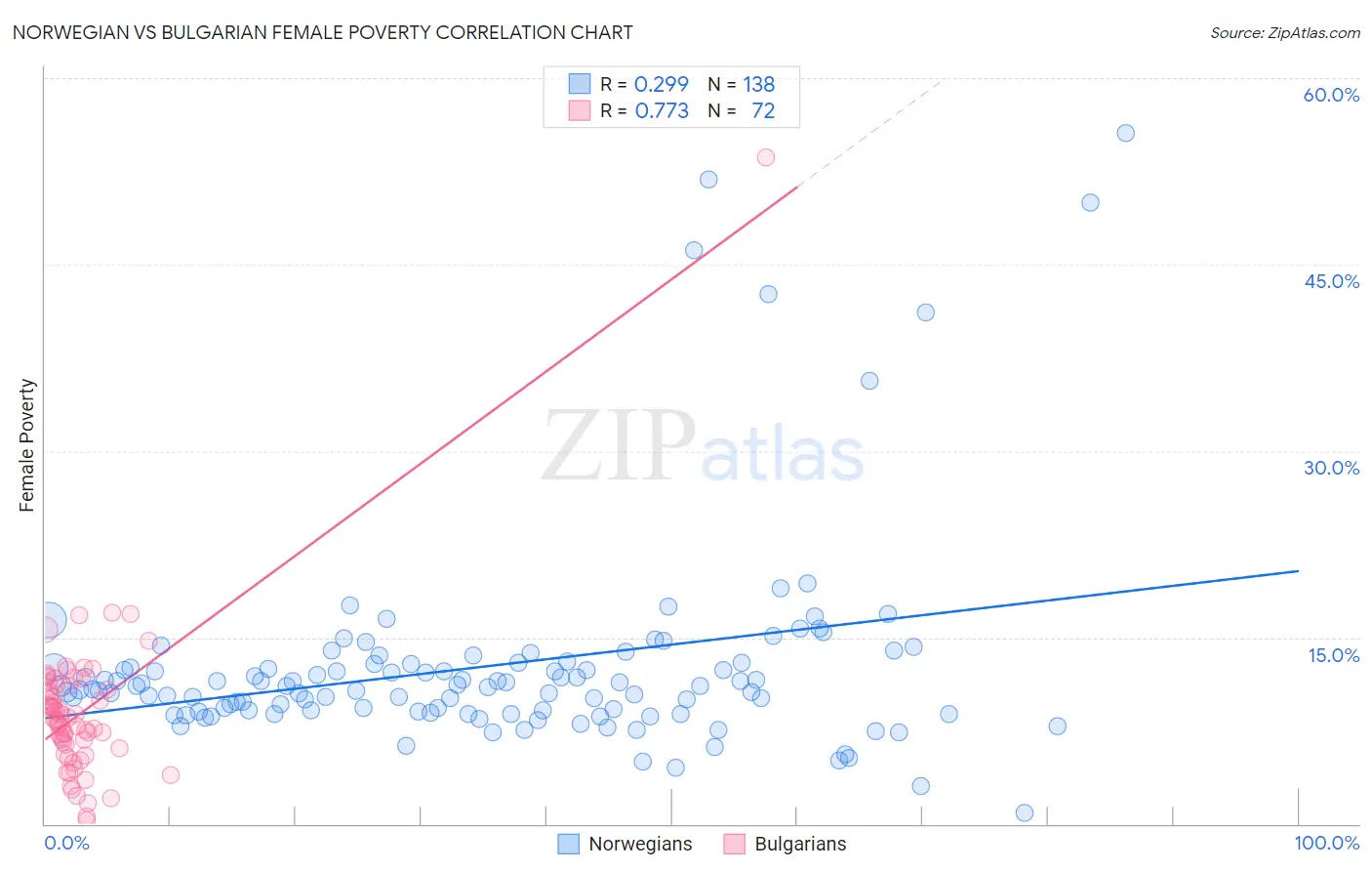 Norwegian vs Bulgarian Female Poverty