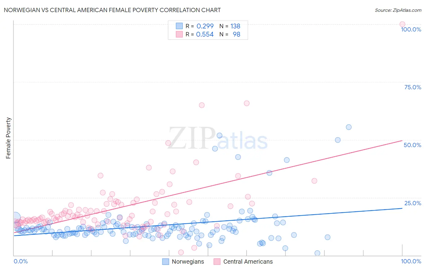 Norwegian vs Central American Female Poverty