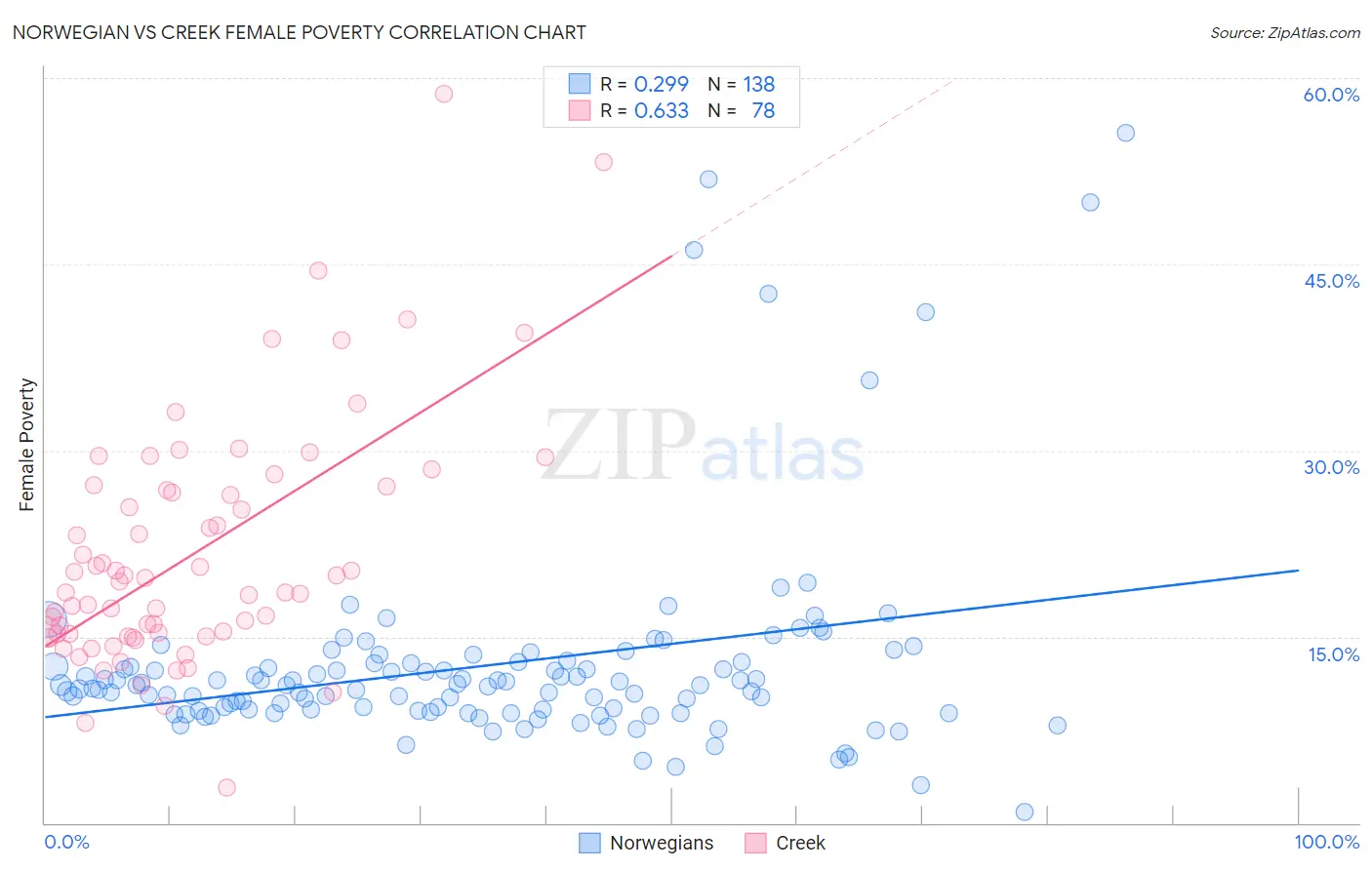 Norwegian vs Creek Female Poverty