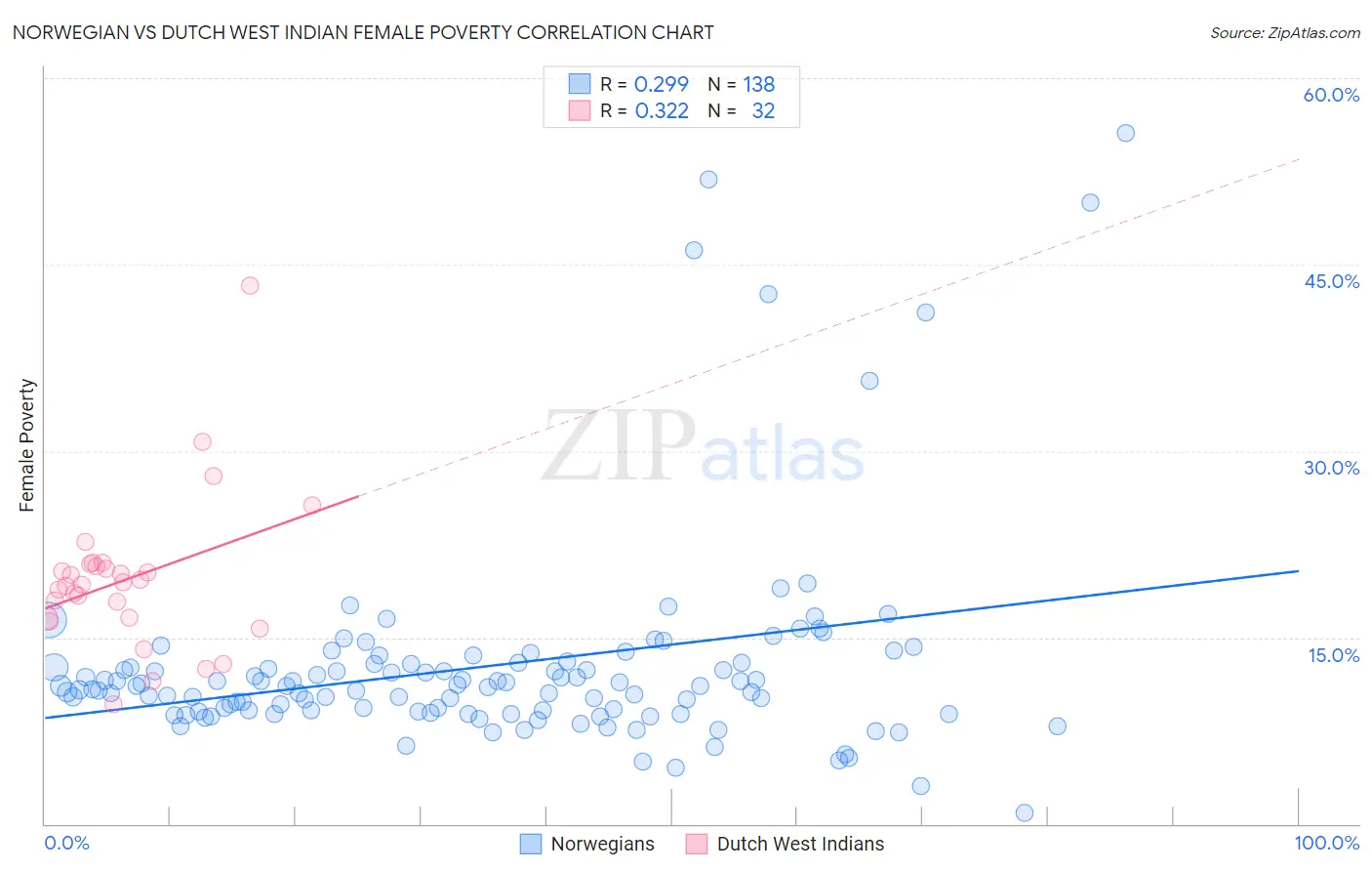 Norwegian vs Dutch West Indian Female Poverty