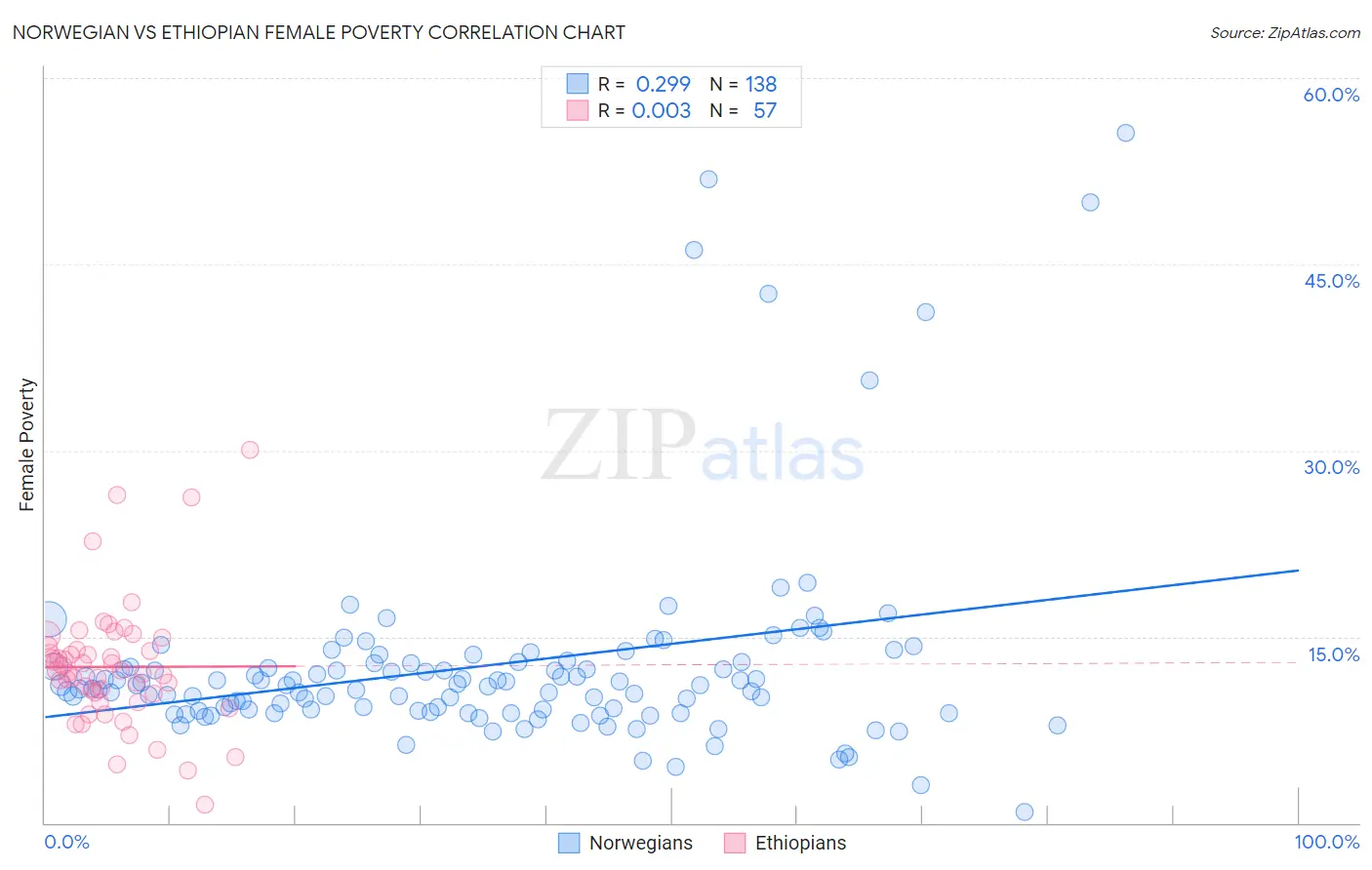 Norwegian vs Ethiopian Female Poverty