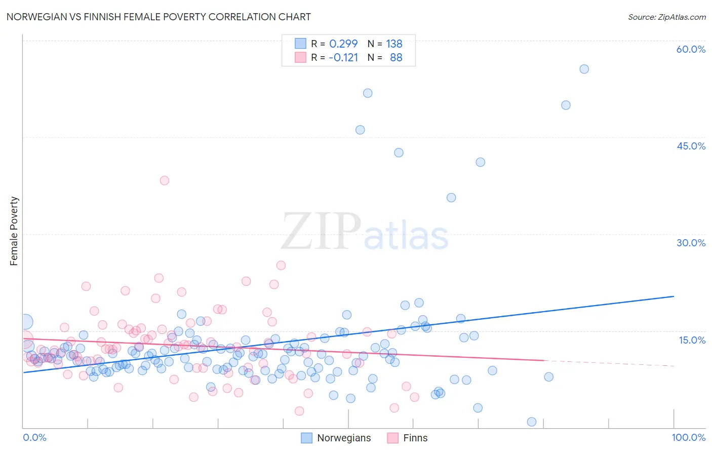 Norwegian vs Finnish Female Poverty