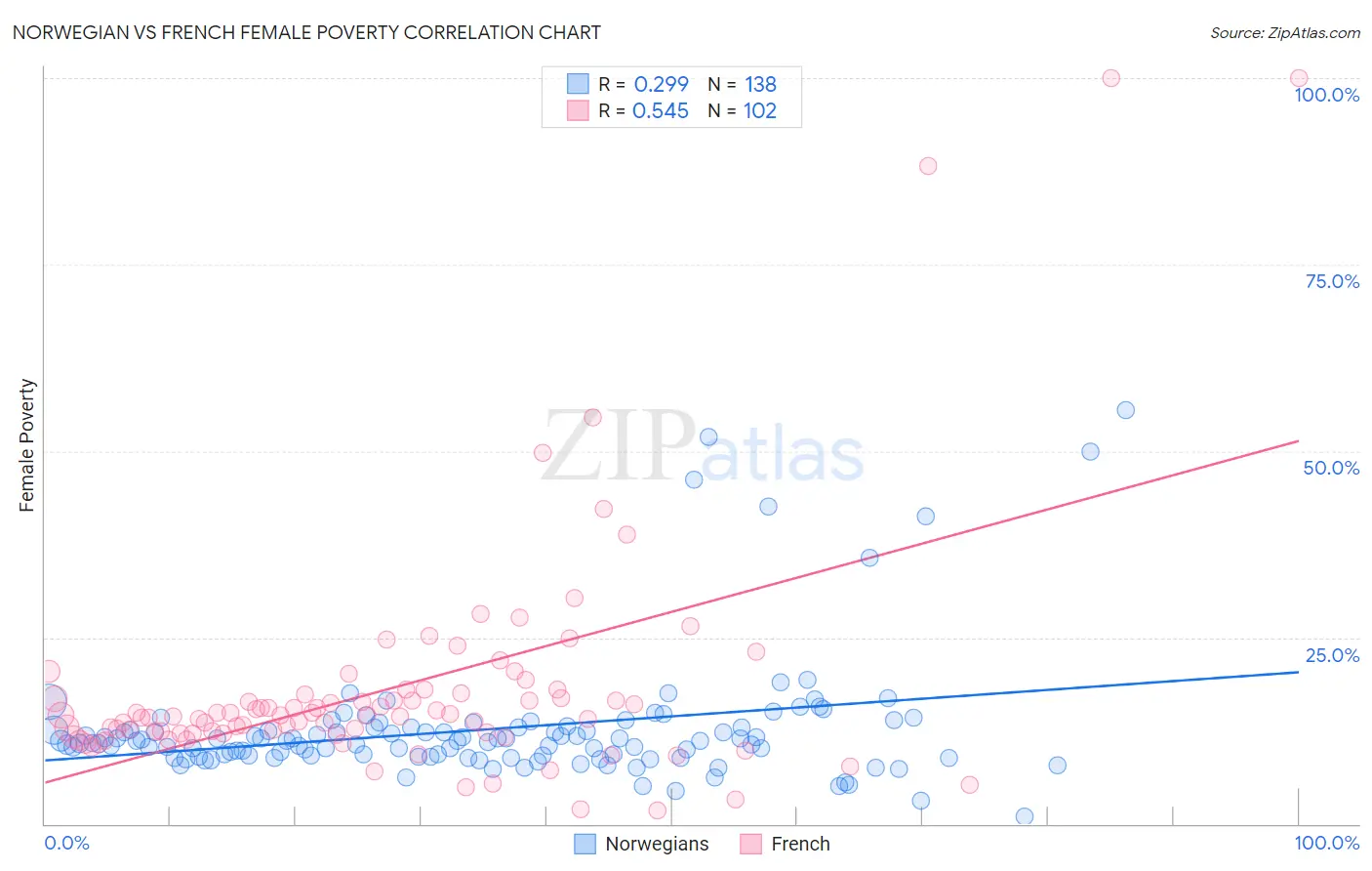 Norwegian vs French Female Poverty