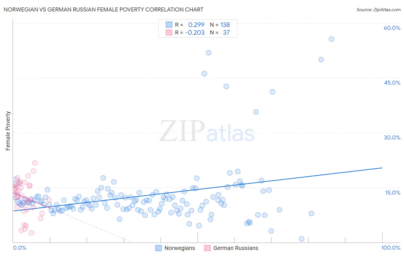 Norwegian vs German Russian Female Poverty
