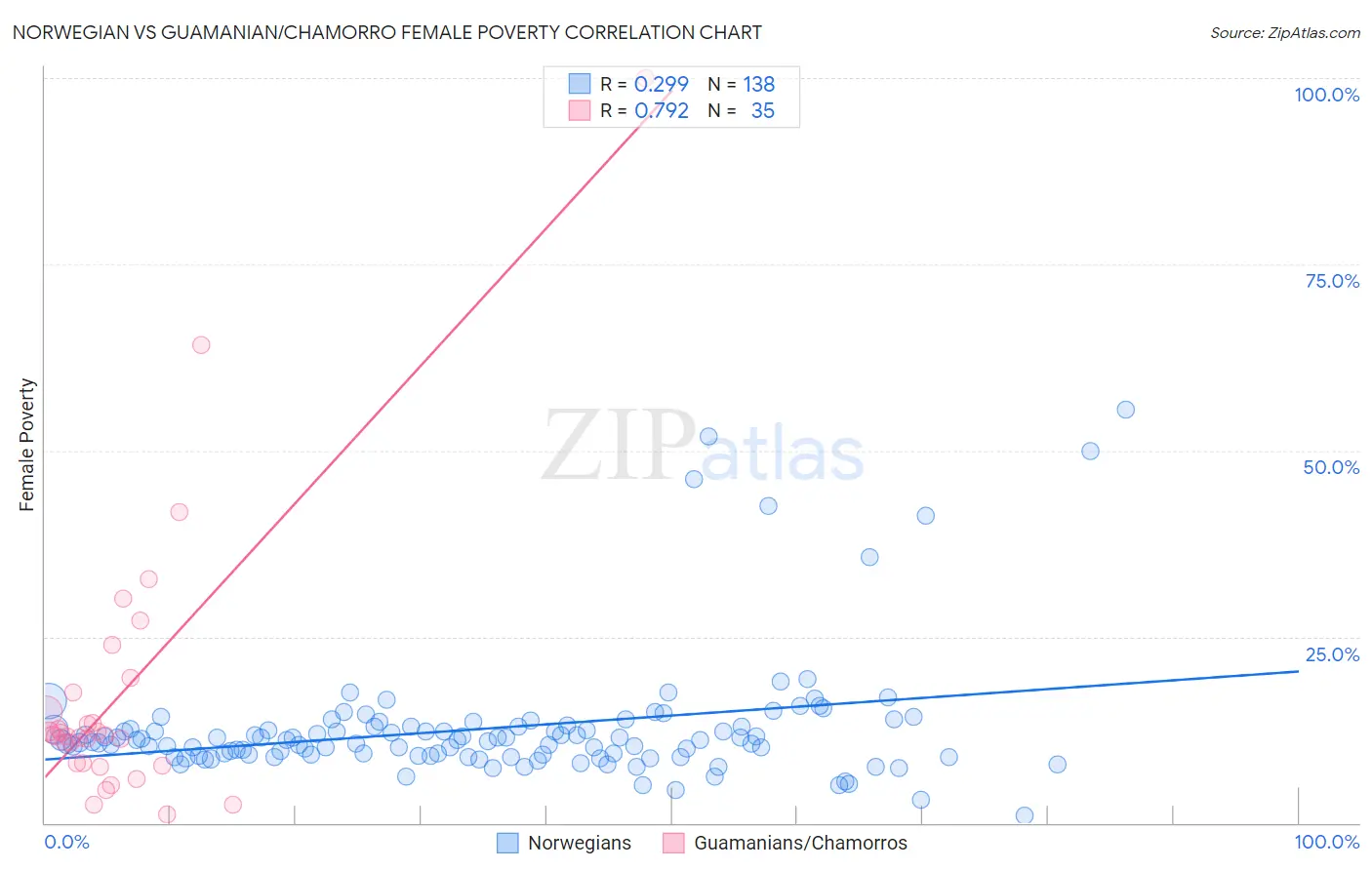 Norwegian vs Guamanian/Chamorro Female Poverty