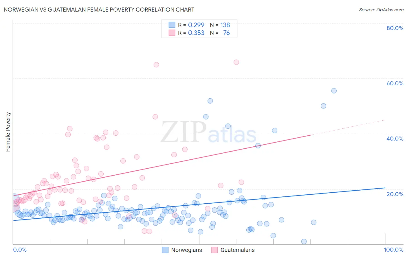 Norwegian vs Guatemalan Female Poverty