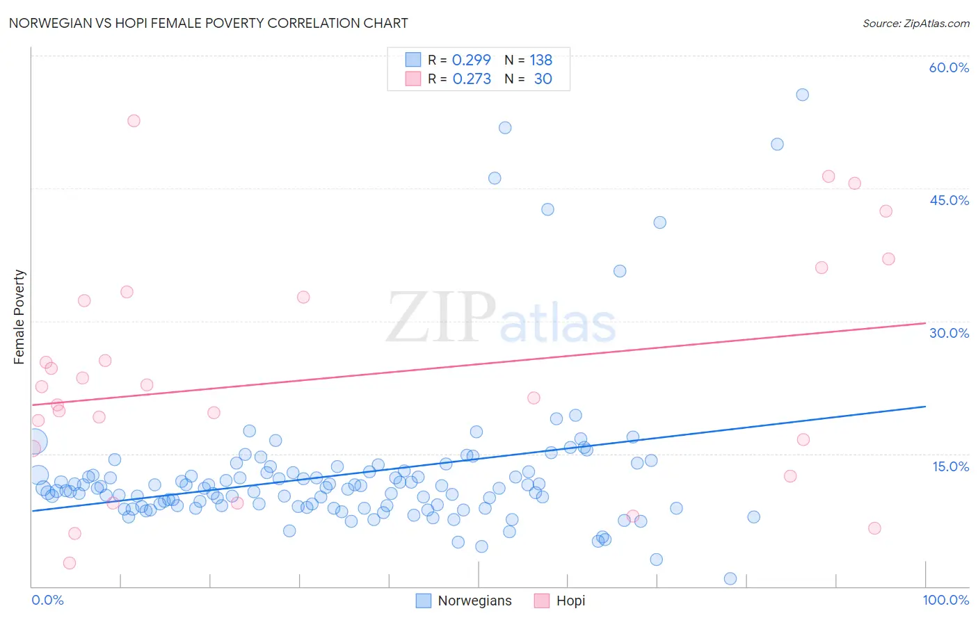 Norwegian vs Hopi Female Poverty