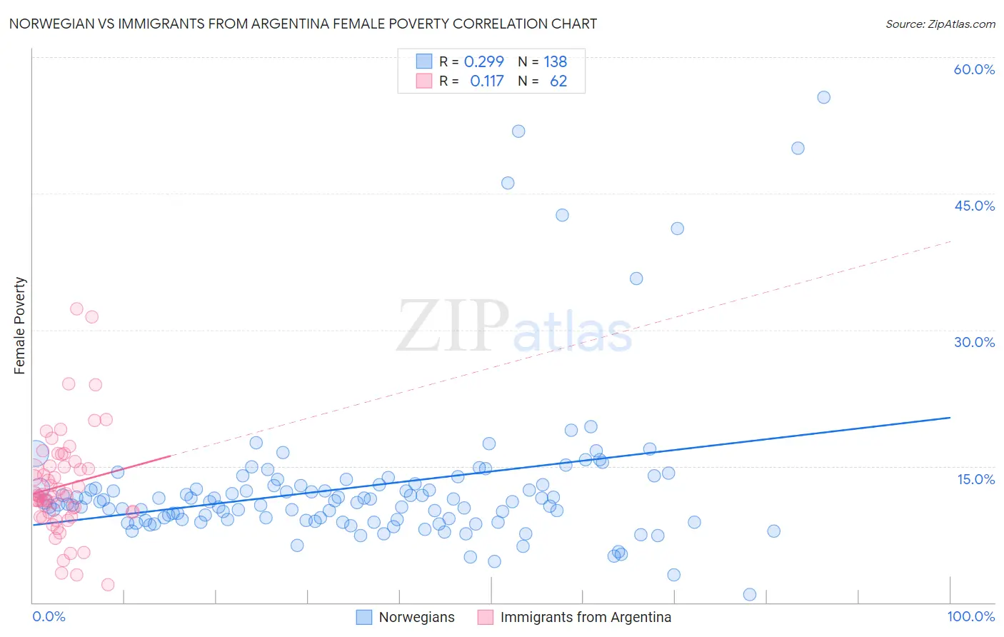 Norwegian vs Immigrants from Argentina Female Poverty