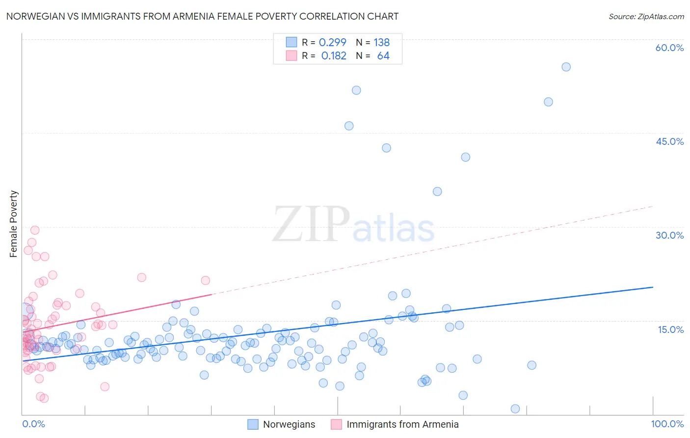Norwegian vs Immigrants from Armenia Female Poverty