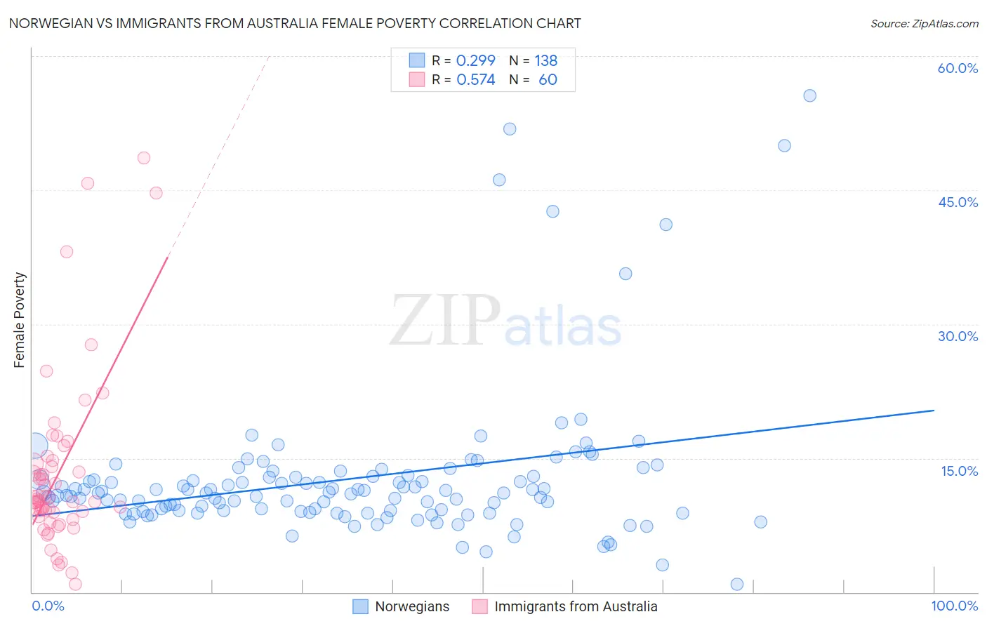 Norwegian vs Immigrants from Australia Female Poverty