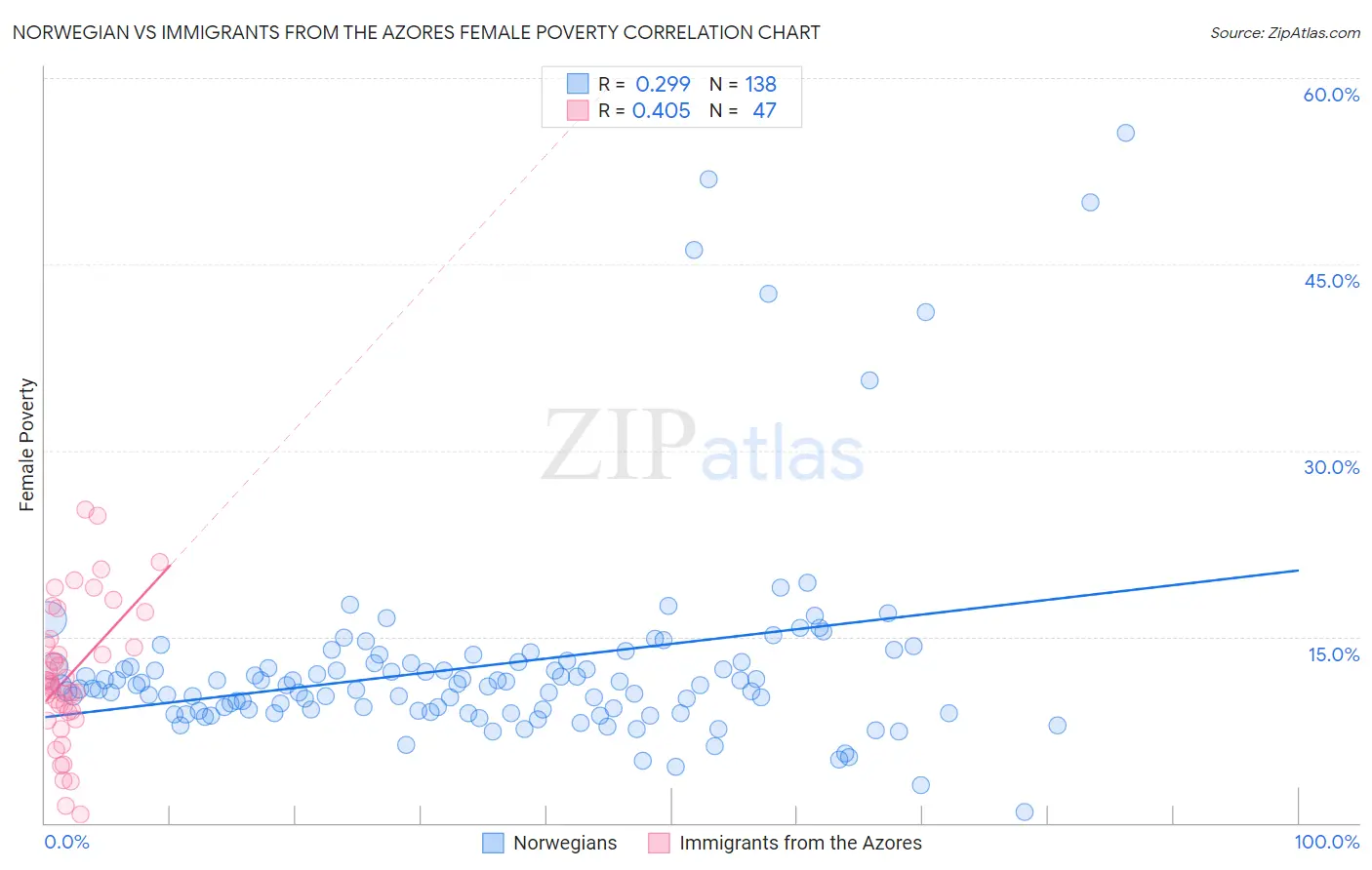 Norwegian vs Immigrants from the Azores Female Poverty