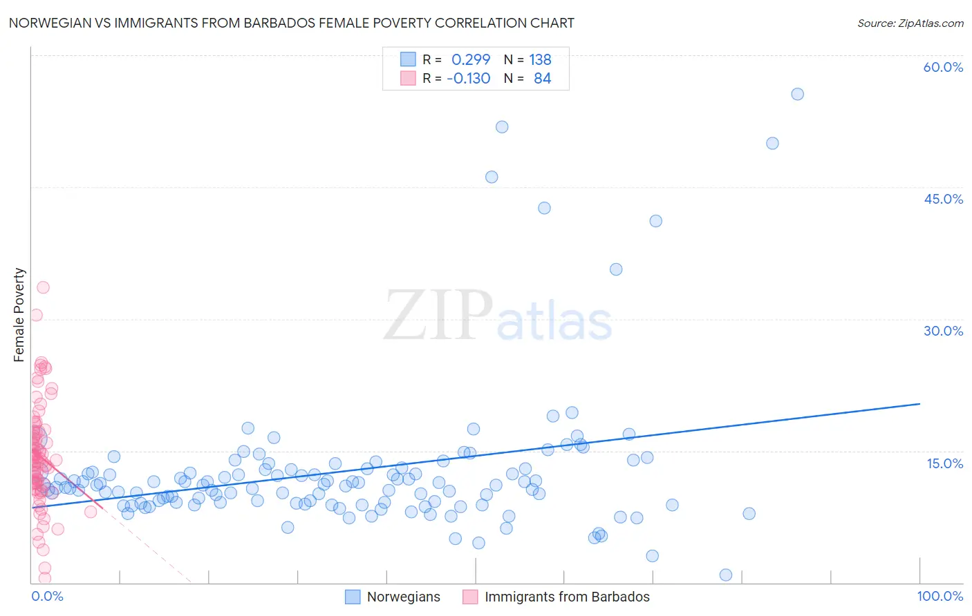 Norwegian vs Immigrants from Barbados Female Poverty