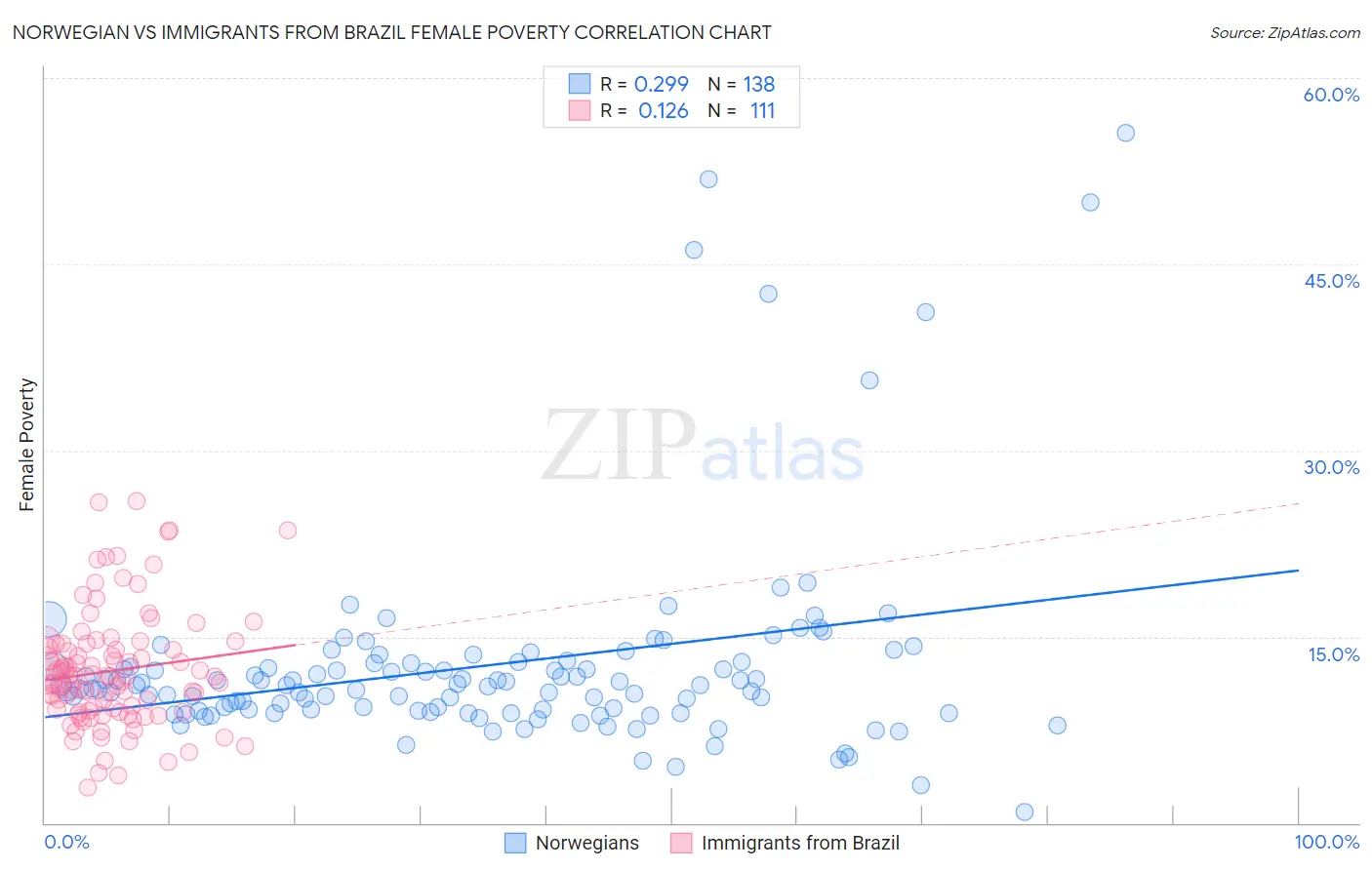 Norwegian vs Immigrants from Brazil Female Poverty