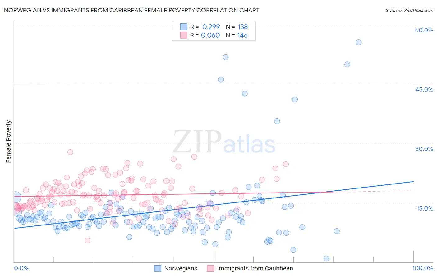 Norwegian vs Immigrants from Caribbean Female Poverty
