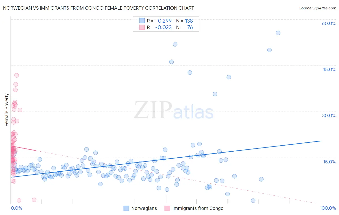 Norwegian vs Immigrants from Congo Female Poverty